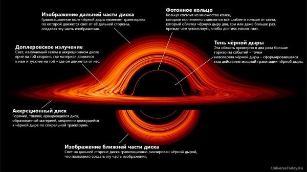 Астрономы показали, как выглядит аккреционный диск чёрной дыры